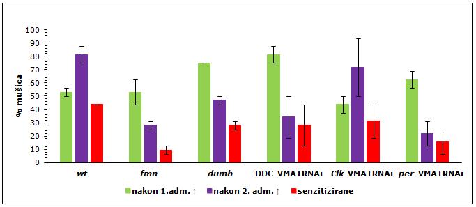 Rezultati naših analiza slažu se donekle sa prethodnim studijama na fmn i dumb (15) i VMAT mutantima Drosophile (14) kao i DAT mutiranim miševima koji nisu pokazivali aktivirajući učinak