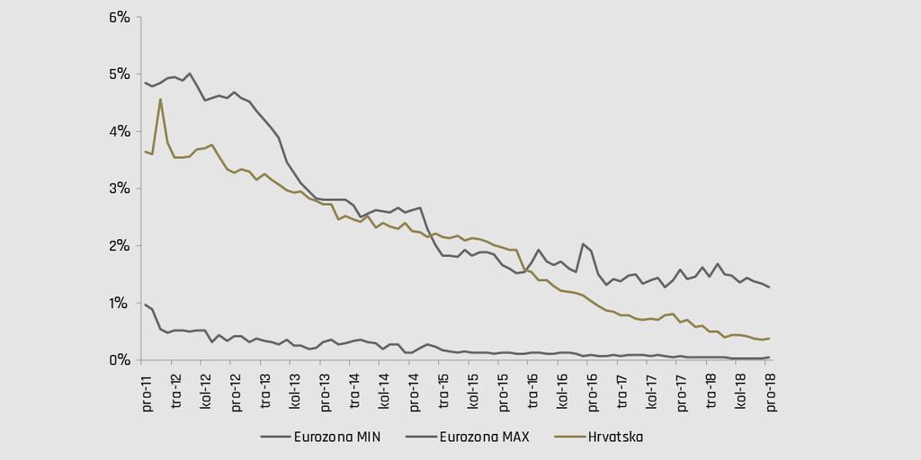 kamatnih stopa u Estoniji. Ova razina - približno oko gornjeg praga euro područja - ponavlja se dugi niz godina. 16.
