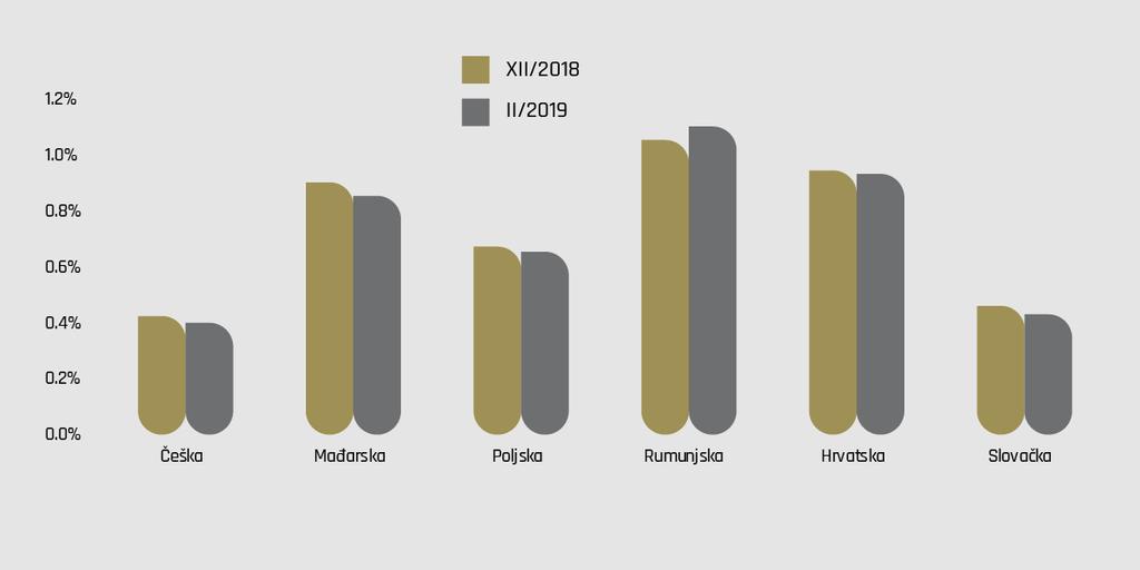 19. CDS spread (podaci na dan 28.02.2019.) Hrvatska premija rizika i dalje je najveća u regiji uz Mađarsku i Rumunjsku, te više ne pokazuje tendenciju primjetnog smanjenja.