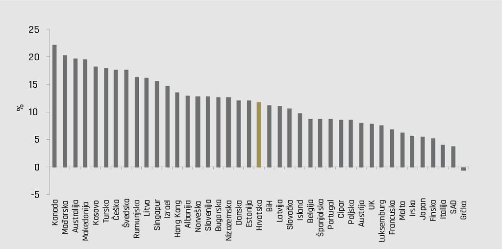 32. Povrat na prosječnu aktivu (ROAA) u %: međunarodna usporedba prema zadnjim objavljenim usporedivim podacima u bazi FSI Hrvatske banke su se prema povratu na prosječnu imovinu nalazile u pri vrhu