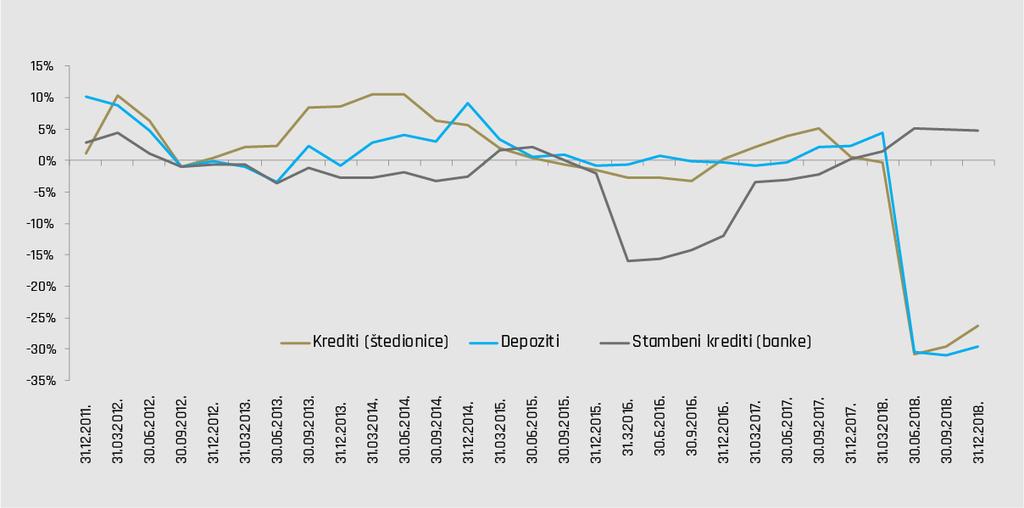 45. Stopa rasta kredita i oročenih depozita kod stambenih štedionica* Promjena u odnosu na isti mjesec prethodne godine *Napomena: od siječnja 2013.