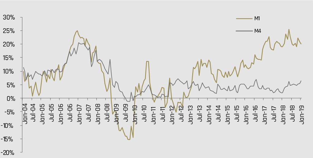 1. Novčana masa M1 i ukupna likvidna sredstva M4 Stopa promjene u odnosu na isti mjesec prethodne godine 01:2004.-01:2019. Ukupna likvidna sredstva M4 u siječnju 2019.