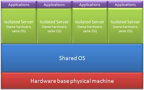 Virtuelizacija na nivou operativnog sistema Fizički server je virtuelizovan na nivou operativnog sistema.