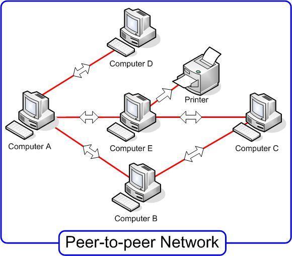 Podela mreža prema odnosu među čvorovima (arhitekture LAN-a) 5 1.