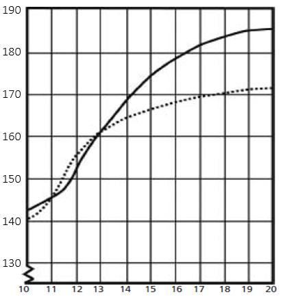 Razina 3: U grafikonu je prikazana prosječna visina mladića i djevojaka u 1998.