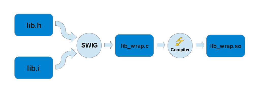 Dodatni alati - SWIG Slika: SWIG tok izvodenja alat za automatizirano generiranje poveznica