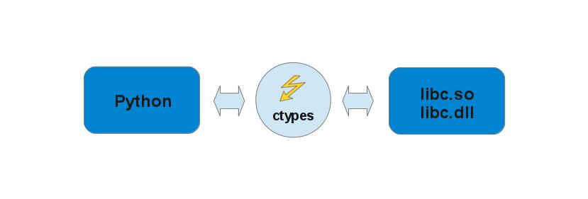 Dodatni alati - Ctypes Slika: Ctypes tok izvodenja dio Pythonove standardne biblioteke nema podrške za