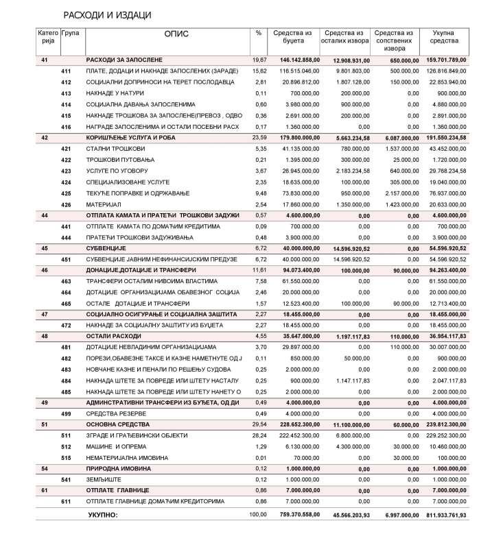 Члан 7. Расходи и издаци из средстава буџета у износу од 759.370.