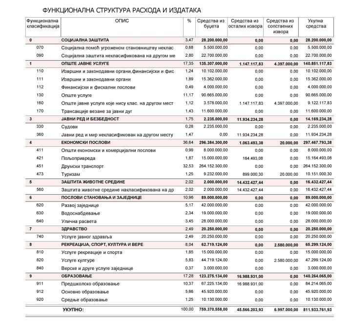Члан 8. Расходи и издаци из средстава буџета у износу од 759.370.
