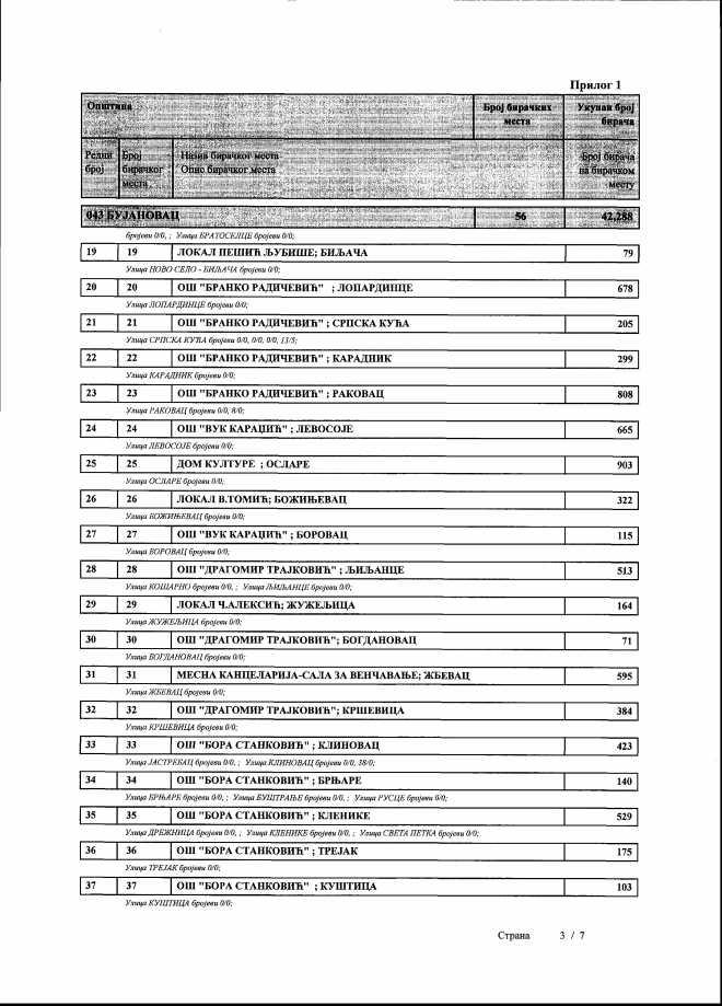 Страна 114 СЛУЖБЕНИ ГЛАСНИК ОПШТИНЕ БУЈАНОВАЦ 12.04.2016 Број 5.