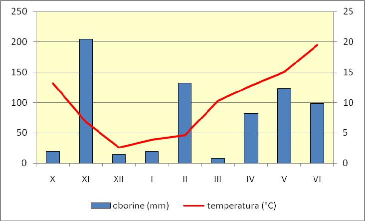 Dijagram 1. Prosječne mjesečne temperature zraka ( C) i ukupne mjesečne količine oborina (mm) u zadnja tri mjeseca 2013. i tijekom prve polovice 2014.