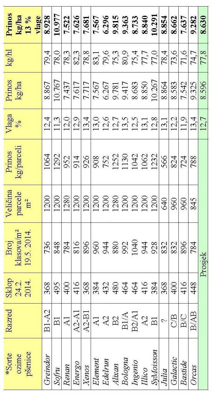 SORTNI POKUS OZIME PŠENICE NA LOKALITETU MURSKO SREDIŠĆE U 2013./14.
