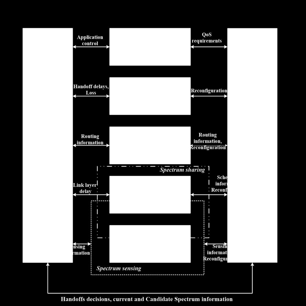 Слика 5: Управљање спектром (cross-layer приступ) [47] Когнитивни радио се често дефинише преко софтверски дефинисаног радија, SDR.