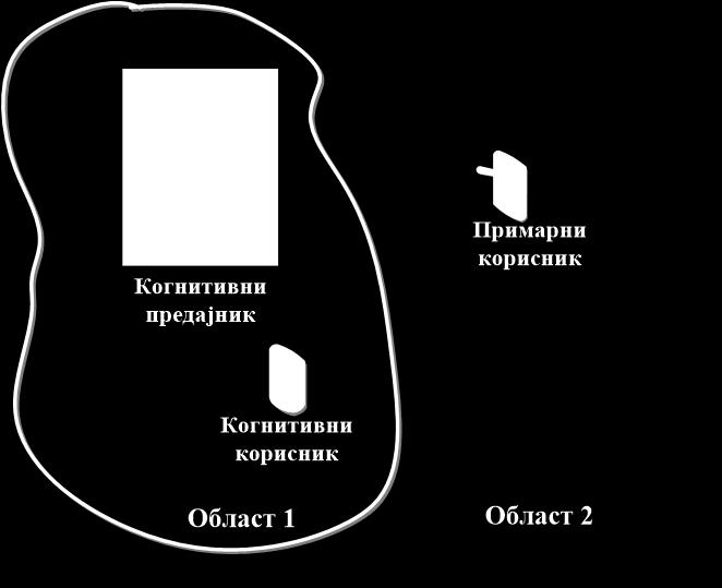 б) Анализа спектра у