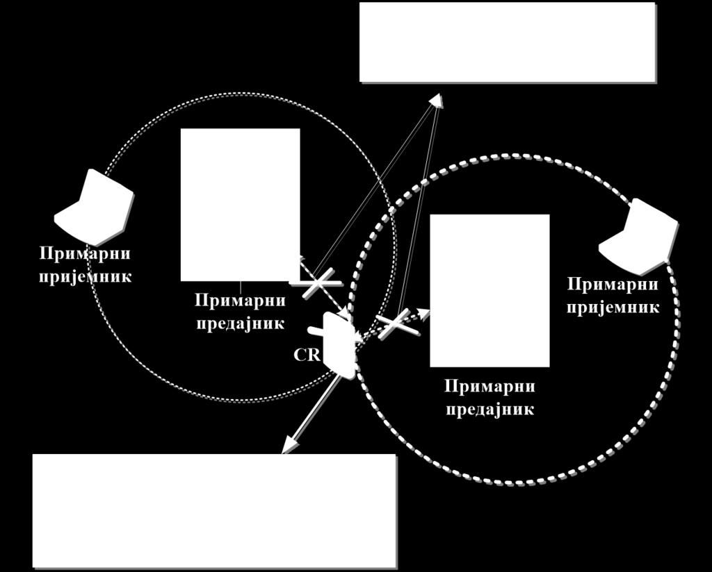 сигнала са примарних предајника како би детектовао активност примарних корисника (примарних предајника). Слика 13: Детекција примарних предајника.