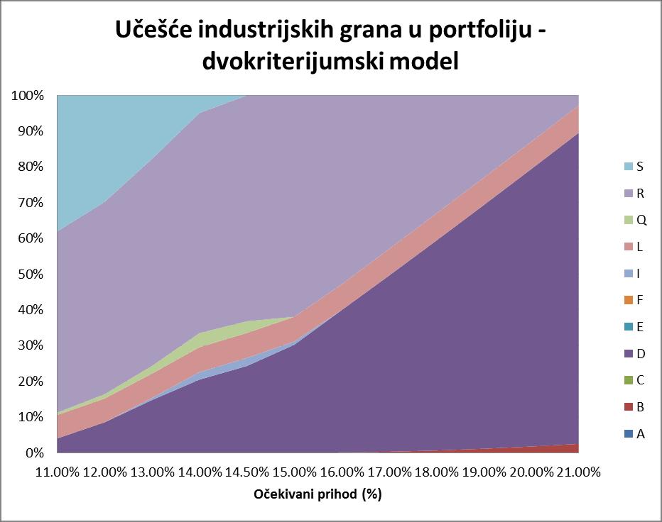 Диверзификација малих и средњих предузећа у Србији Подаци о пословним приходима и броју запослених у периоду од 2005. до 2013.