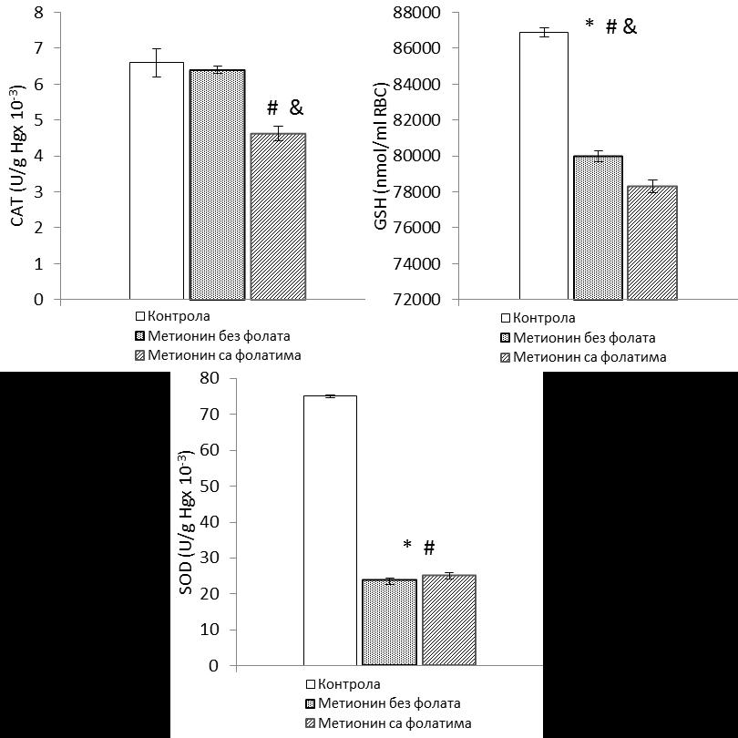 Графикон бр. 43 Упоредни приказ антиоксидативних маркера (CAT, GSH и SOD) у плазми у групама са различитим дијеталним режимом без фармаколошког третмана.