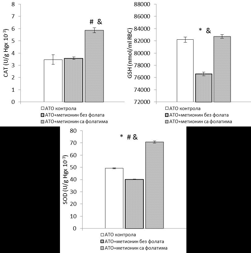 Графикон бр. 44 Упоредни приказ вредности антиоксидативних маркера (CAT, GSH и SOD) у плазми у групама са различитим дијеталним режимом у присуству аторвастатина.