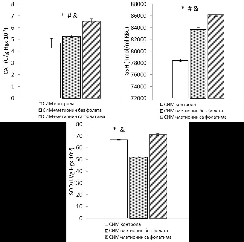 Графикон бр. 45 Упоредни приказ вредности антиоксидативних маркера (CAT, GSH и SOD) у плазми у групама са различитим дијеталним режимом у присуству симвастатина.