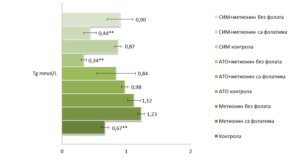 4.1.4. Укупни триглицериди у серуму У групи животиња на третману стандардном храном (контрола), просечне вредности укупних триглицерида су биле статистички значајно ниже (0,67 mmol/l) у односу на