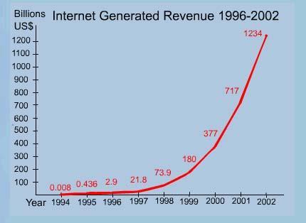 Budućnost elektronskog poslovanja Do kraja 2002 godine 82% svih