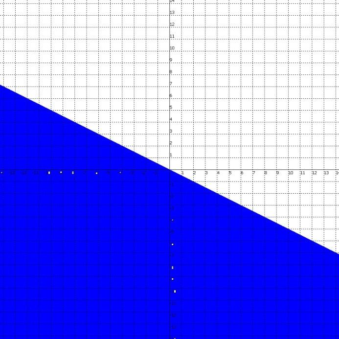 4. Skicirajte u Gaussovoj ravnini skup S = { z : Im( z) + Re( z) 0} C. Naputak i rezultat: Pretpostavimo da je z = x + y i, pri čemu su x, y R.