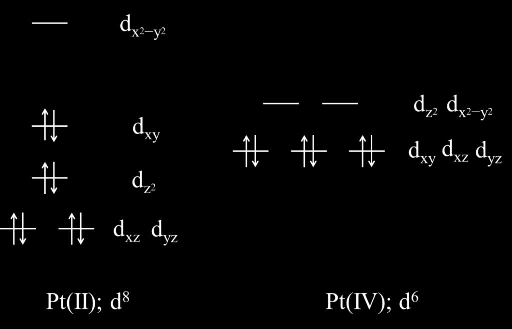 Opšti deo Slika 1. Cepanje skupa d-orbitala u kristalnom polju kvadratno planarne (Pt(II); d 8 ) i oktaedarske (Pt(IV); d 6 ) geometrije.
