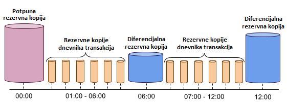 Primjer 5.1.2. Izrada diferencijalne rezervne kopije korištenjem T-SQL-a BACKUP DATABASE [TestDB] TO DISK = N'Diferencijalna.