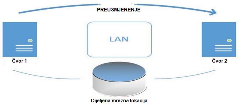 Da bi klijent aplikaciju pripremili za automatsko preusmjeravanje u slučaju nedostupnosti glavne instance u izrazu "Connection string" moguće je definirati izraz "Failover Partner".