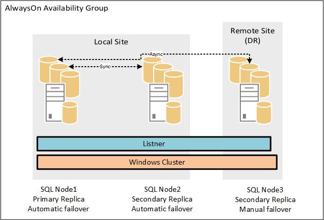 Rješenje radi na način da se jedna instanca SQL Servera propagira kroz više čvorova po principu WSFC-a (Slika 6.8.1).
