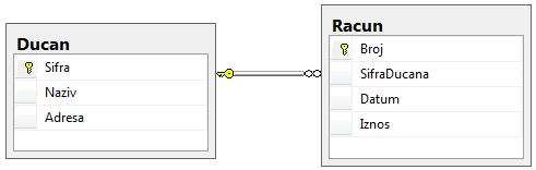 Tip veze "jedan prema jedan" realizira se pomoću dviju tablica s istim primarnim ključevima.