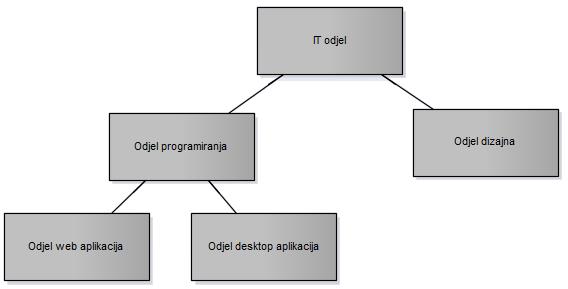 ID IDNadredeniOdjel Naziv 1 NULL IT odjel 2 1 Odjel programiranja 3 1 Odjel dizajna 4 2 Odjel web aplikacija 5 2 Odjel desktop aplikacija Primjer 2.3.2. Sadržaj tablice Odjel Ukoliko pretpostavimo da se u tablici Odjel (Slika 2.