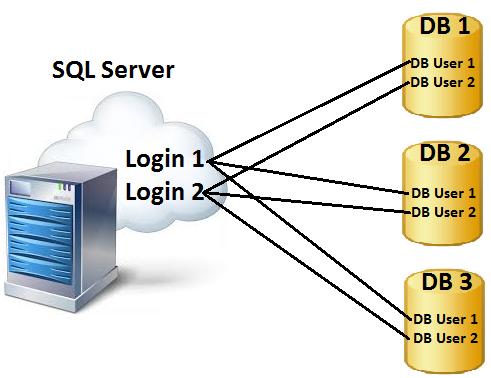 4.2. Prijavni nalozi Prijavni nalog (eng. login) koristi se u svrhu autentifikacije i spajanja korisnika na SQL Server.