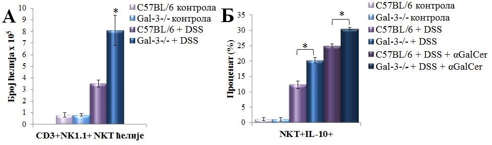 РЕЗУЛТАТИ Проточном цитометријском анализом уочен је значајно повећан укупан број CD3+NK1.1+NKT ћелија у ткиву колона Gal-3 -/- мишева који су третирани DSS-ом.