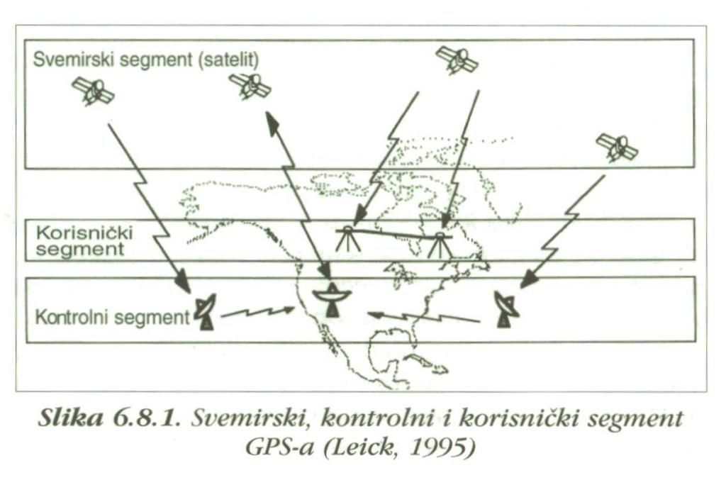 Tri osnovna segmenta GPS je primjenjiv na cijeloj Zemlji i sastoji se od 3 osnovna segmenta: svemirski segment koji čine sateliti s