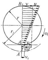 Кинематика точка обимна брзини точка: = t транслаторна брзина точка: = t Услов котрљања точка без