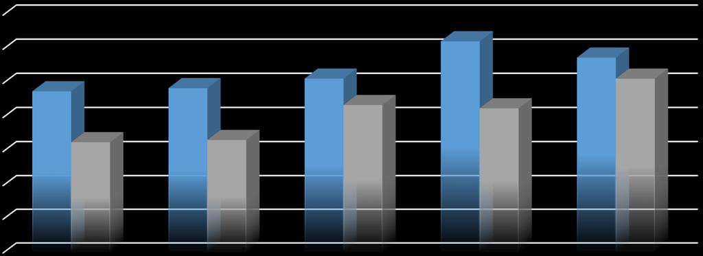 Prikaz kretanja broja noćenja gostiju u varaždinskoj županiji u prvih 9 mjeseci u razdoblju od 2013.-2017. godine 70.000 60.000 50.000 47.679 48.605 51.407 62.332 43.663 42.695 57.