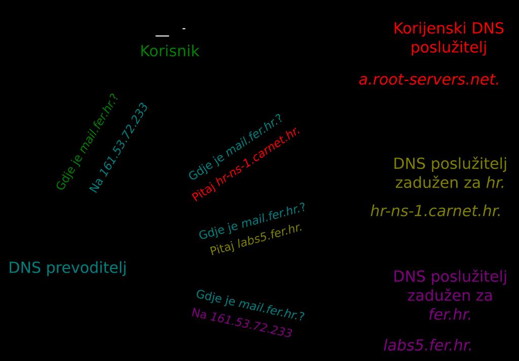 1 Uvod DNS (engl. Domain Name System) je sustav koji povezuje simbolička imena s IP adresama. Primjerice, pomoću DNS-a se simboličko ime www.fer.hr prevodi u IP adresu 161.53.72.119.