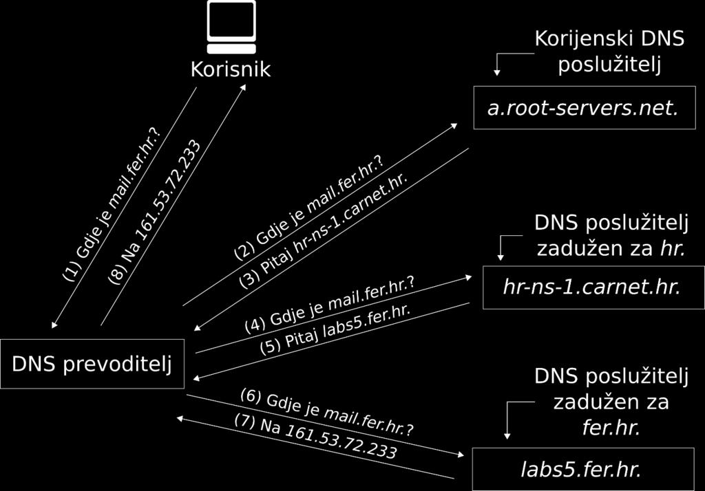domain names), a računalo zatim ta imena automatski prevodi u IP adrese. Detaljnije objašnjenje DNS-a dostupno je u uvodu prethodnog dokumenta Nacionalnog CERT-a: "DNSSEC". DNS prevoditelji (engl.