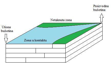 vodu, preostaje mogućnost povećanja viskoznosti istiskujućeg fluida, što je i glavna zadaća polimera koji se dodaju vodi (Romero-Zeron, 2016).