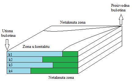 volumetric sweep efficiency, Ev) te koeficijenta obuhvata ležišta istiskivanja fluida na mikro razini (engl. displacement sweep efficiency, ED).