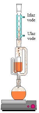 Slika 4-8. Soxhlet-ov ekstraktor s prikazom kruženja otapala (www.wikipedia.com, 2017) 4.2.3.