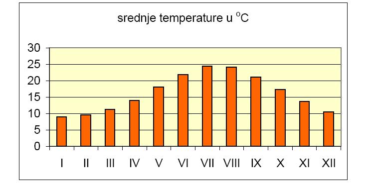 Slika 2. Srednja godišnja temperatura iznosi 16,2 C.