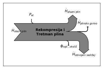 Slka 3-6 prkazuje modelranje energetske blance energetskh tokova podsustava rekompresje tretmana plna. Slka 3-6.