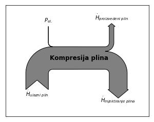 Slka 3-7. Prkaz energetske blance podsustava kompresje plna H P H H (3-6) pln, ulaz el.