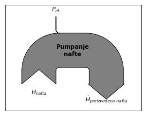 Slka 3-9. Prkaz energetske blance podsustava pumpanja nafte H P H (3-8) nafta el. prozvedena nafta Određvanjem energetskh tokova modela određen je odnos dobave potražnje energje sustava.