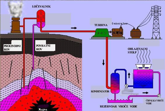 Geotermalna energija je toplinska energija koja se stvara u Zemljinoj kori polaganim raspadanjem radioaktivnih elemenata,