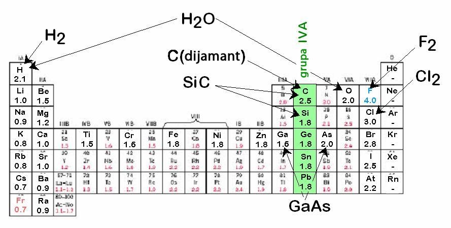 Primeri: kovalentna veza Molekuli sa nemetalima Molekuli sa metalima i nemetalima