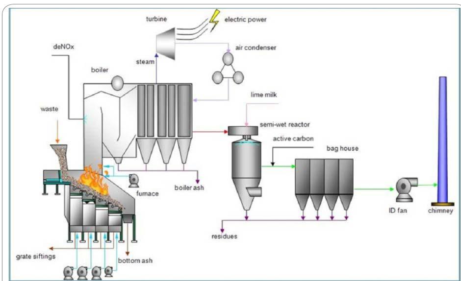 Energetska oporaba spaljivanjem 1 6 6 6 7 1. lijevaka za prihvat otpada 2. ložište (središnji dio postrojenja za spaljivanje otpada) 3. uređaji za upuhivanje zraka 4.