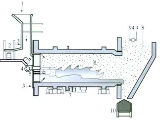 Spaljivanje u rotacijskim pećima Rotacijske peći za proizvodnju cementnog klinkera sve se češće koriste za zbrinjavanje otpadnih materijala, a posebno što se tiče polimernog materijala kao što su